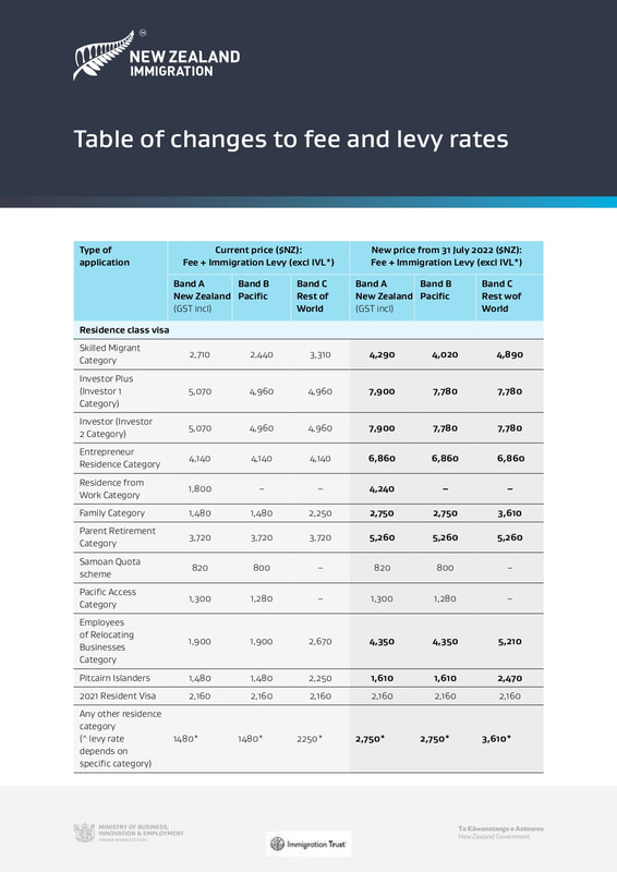 Changes to fee and levy rates, Immigration Trust