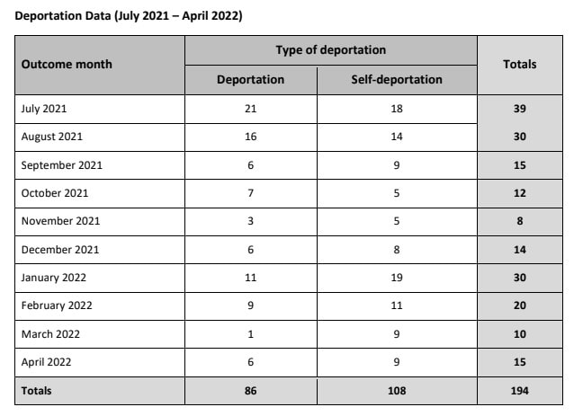 Deportation Data Immigration Trust